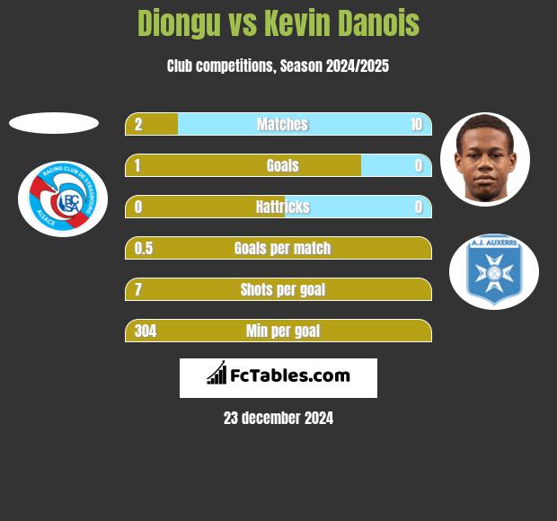 Diongu vs Kevin Danois h2h player stats