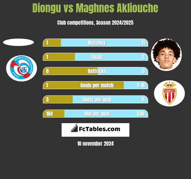 Diongu vs Maghnes Akliouche h2h player stats