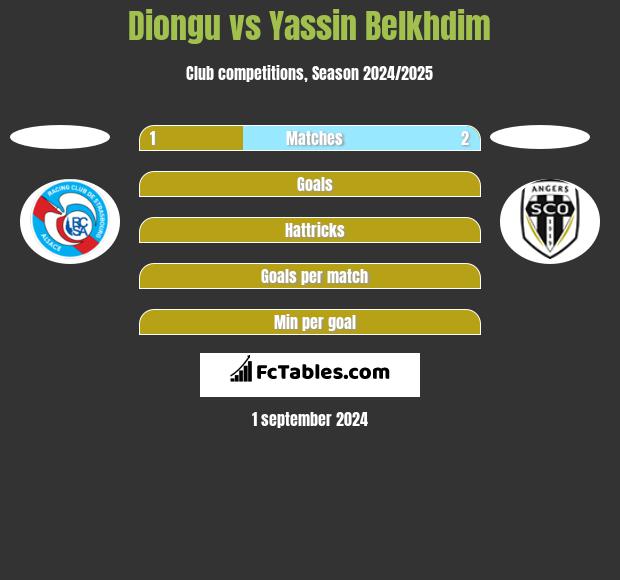 Diongu vs Yassin Belkhdim h2h player stats