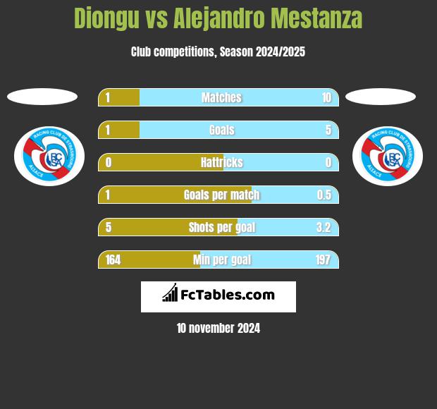 Diongu vs Alejandro Mestanza h2h player stats