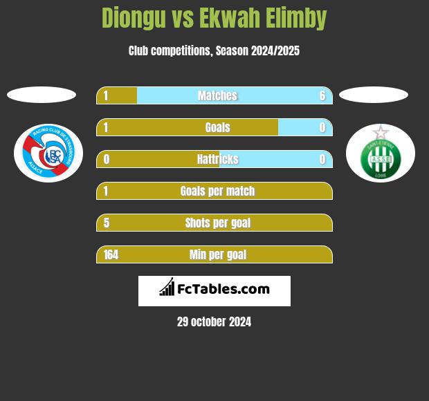 Diongu vs Ekwah Elimby h2h player stats