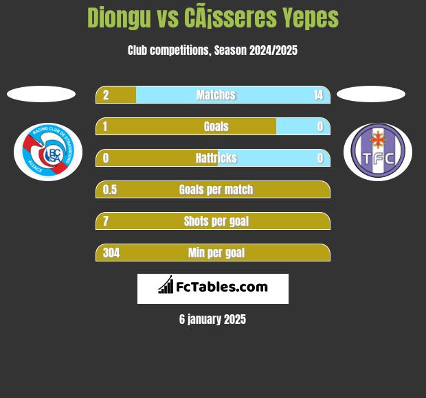 Diongu vs CÃ¡sseres Yepes h2h player stats