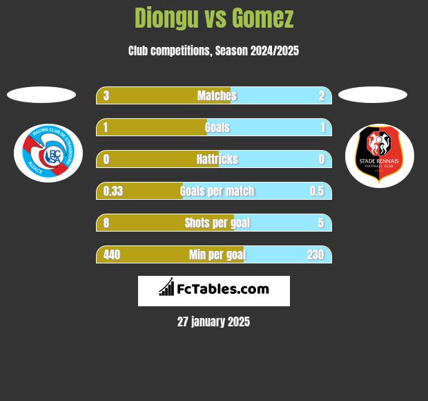 Diongu vs Gomez h2h player stats