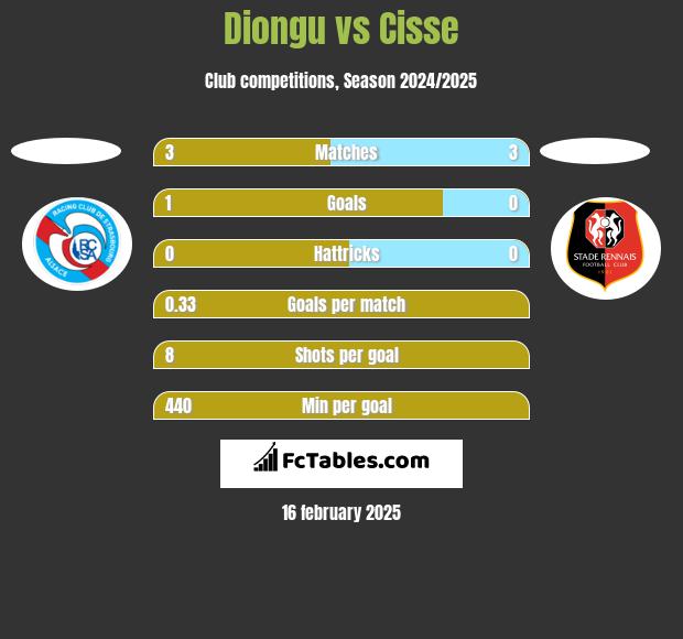 Diongu vs Cisse h2h player stats