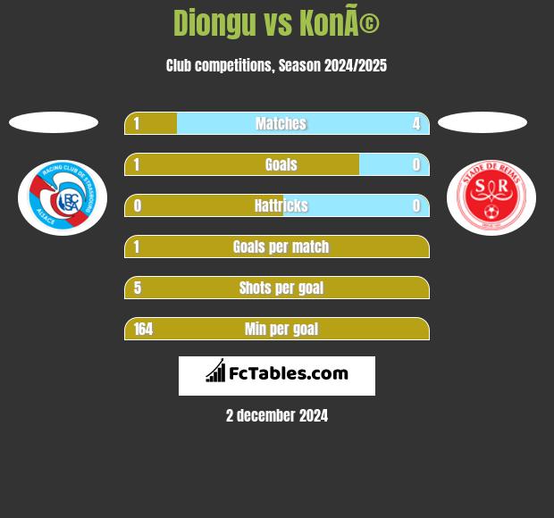 Diongu vs KonÃ© h2h player stats