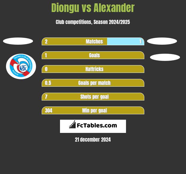 Diongu vs Alexander h2h player stats