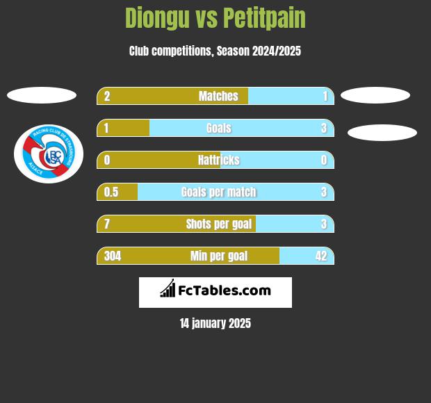 Diongu vs Petitpain h2h player stats