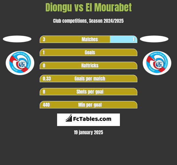 Diongu vs El Mourabet h2h player stats