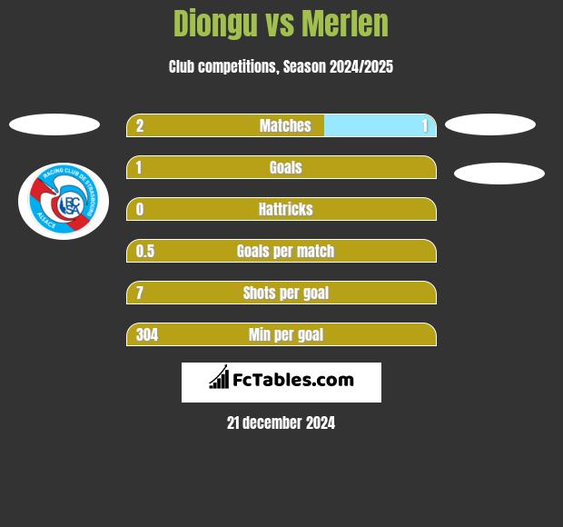 Diongu vs Merlen h2h player stats