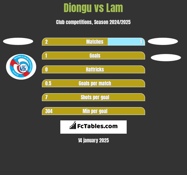 Diongu vs Lam h2h player stats