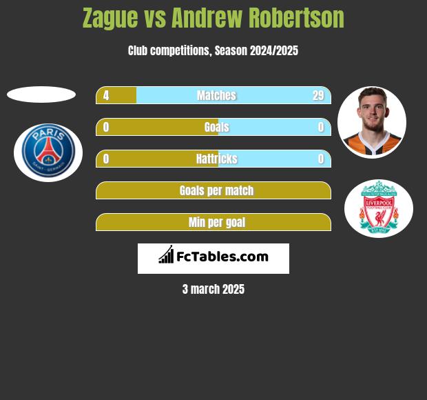 Zague vs Andrew Robertson h2h player stats