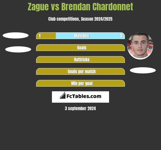 Zague vs Brendan Chardonnet h2h player stats