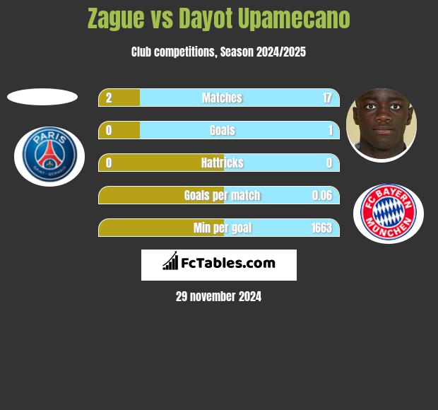 Zague vs Dayot Upamecano h2h player stats