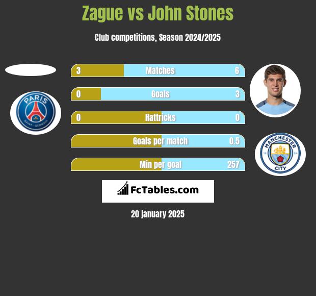 Zague vs John Stones h2h player stats