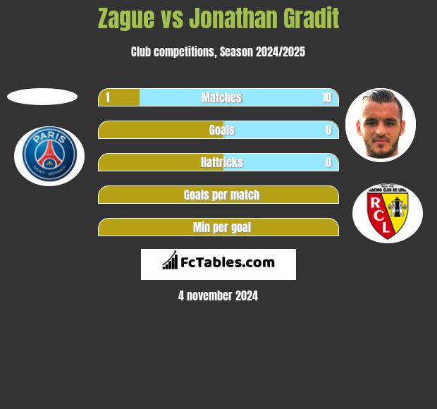 Zague vs Jonathan Gradit h2h player stats