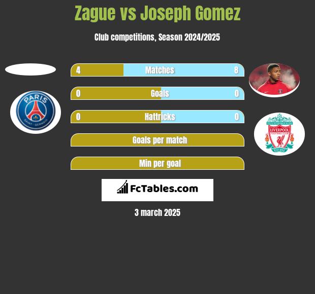 Zague vs Joseph Gomez h2h player stats