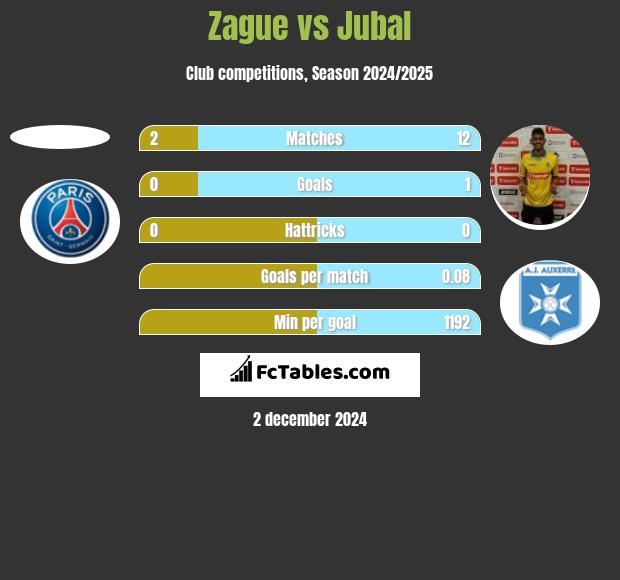 Zague vs Jubal h2h player stats