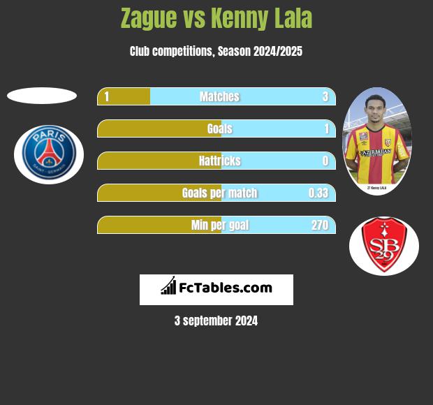 Zague vs Kenny Lala h2h player stats