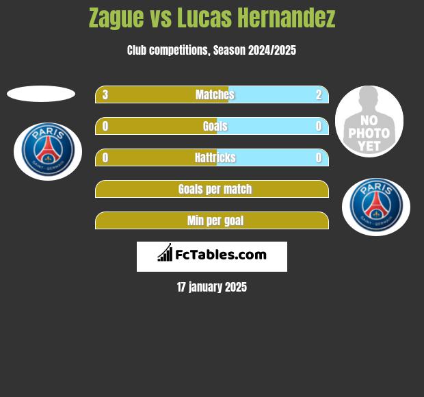 Zague vs Lucas Hernandez h2h player stats