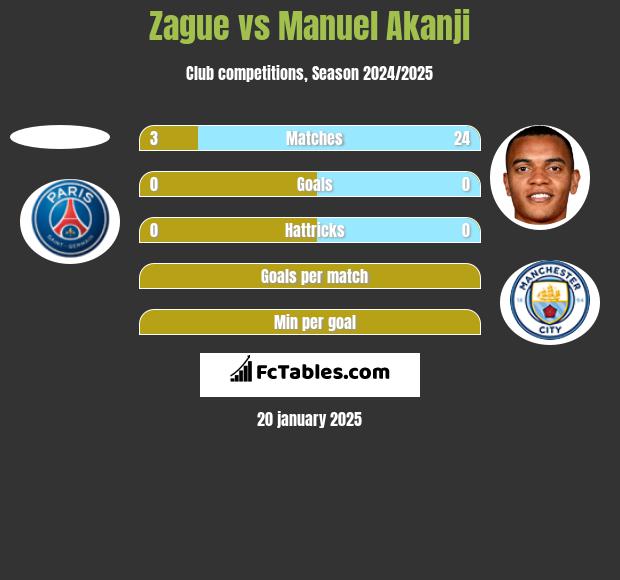 Zague vs Manuel Akanji h2h player stats