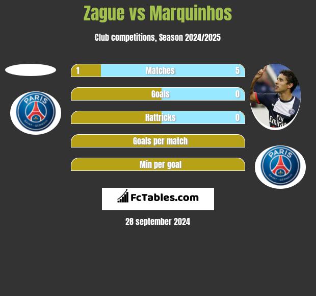 Zague vs Marquinhos h2h player stats