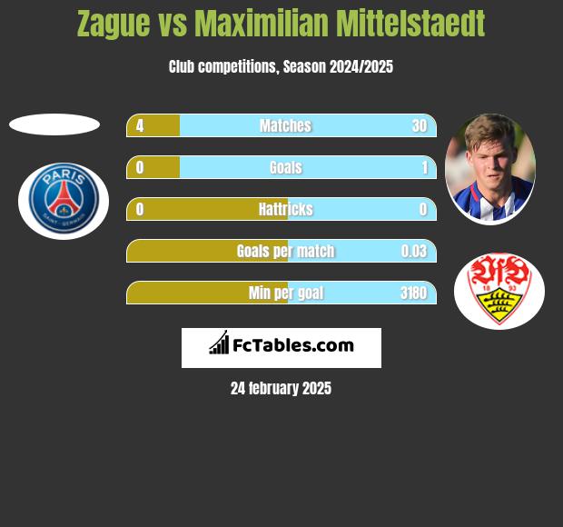 Zague vs Maximilian Mittelstaedt h2h player stats