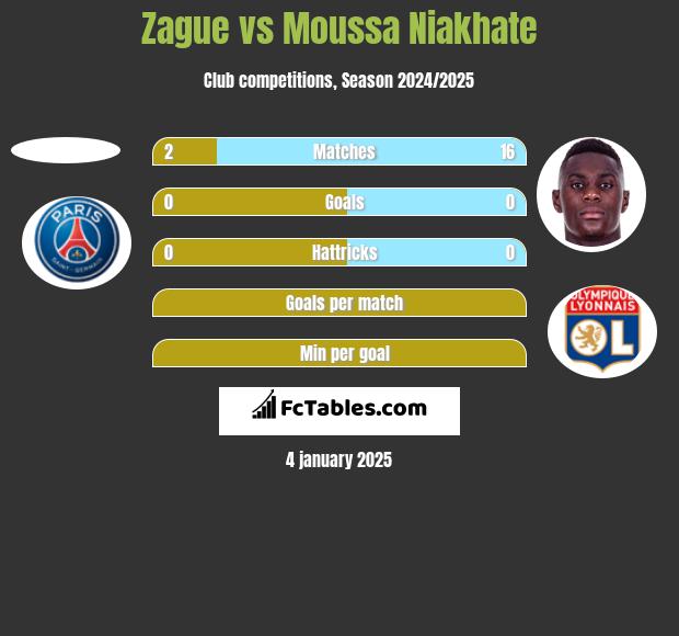 Zague vs Moussa Niakhate h2h player stats