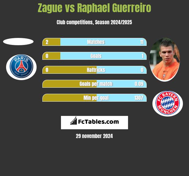 Zague vs Raphael Guerreiro h2h player stats