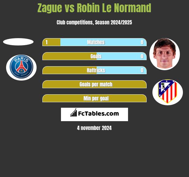 Zague vs Robin Le Normand h2h player stats