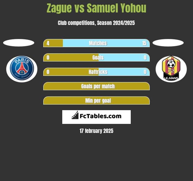 Zague vs Samuel Yohou h2h player stats