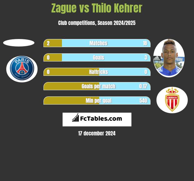 Zague vs Thilo Kehrer h2h player stats