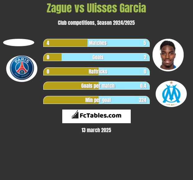 Zague vs Ulisses Garcia h2h player stats