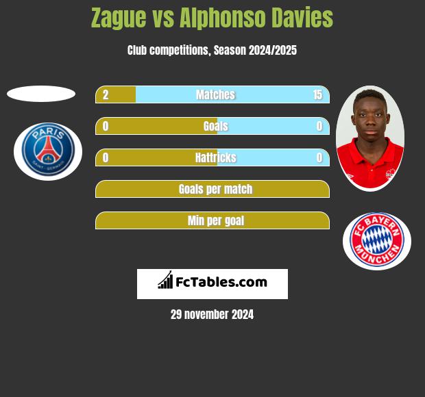 Zague vs Alphonso Davies h2h player stats