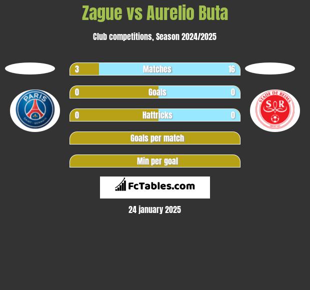 Zague vs Aurelio Buta h2h player stats