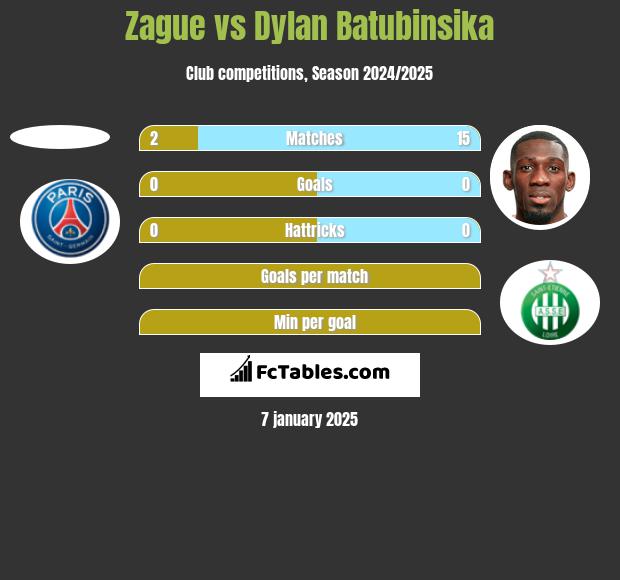 Zague vs Dylan Batubinsika h2h player stats