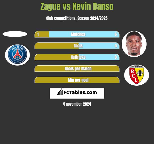 Zague vs Kevin Danso h2h player stats