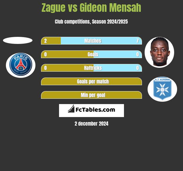 Zague vs Gideon Mensah h2h player stats