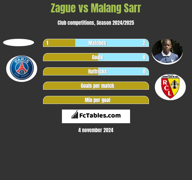 Zague vs Malang Sarr h2h player stats