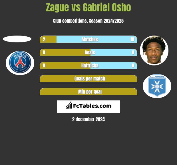 Zague vs Gabriel Osho h2h player stats