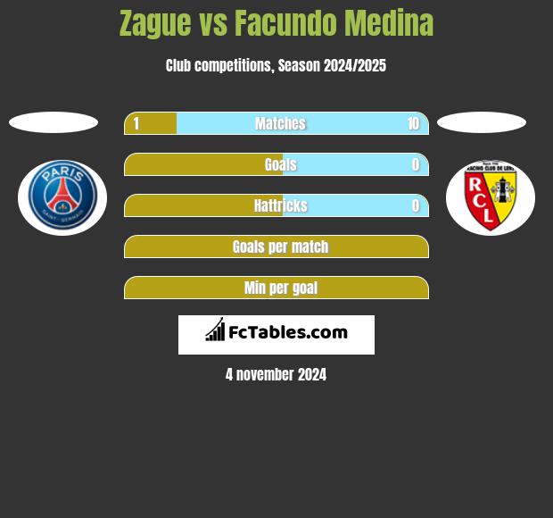 Zague vs Facundo Medina h2h player stats