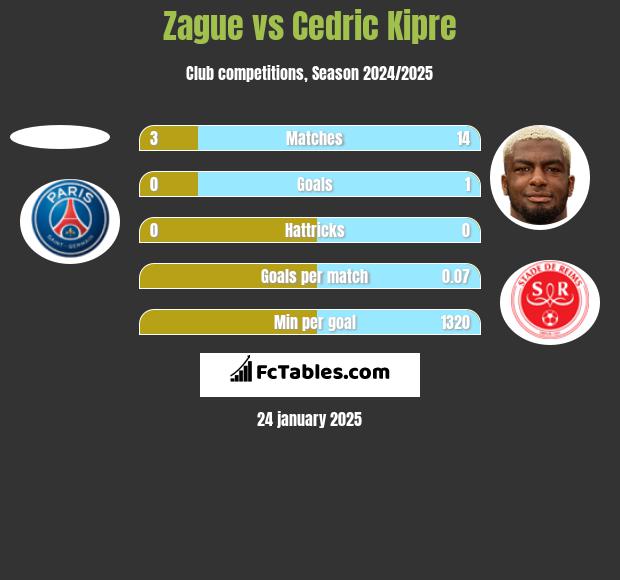 Zague vs Cedric Kipre h2h player stats