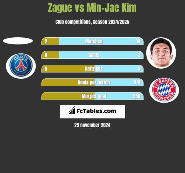 Zague vs Min-Jae Kim h2h player stats