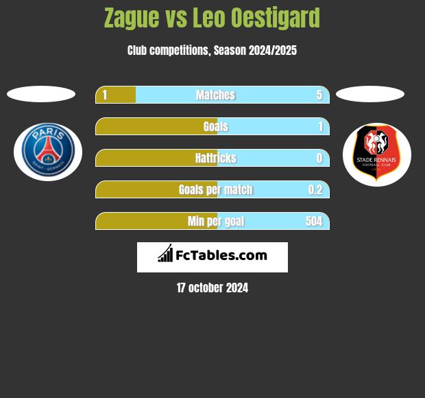 Zague vs Leo Oestigard h2h player stats