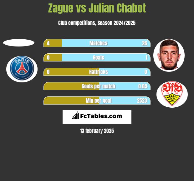 Zague vs Julian Chabot h2h player stats