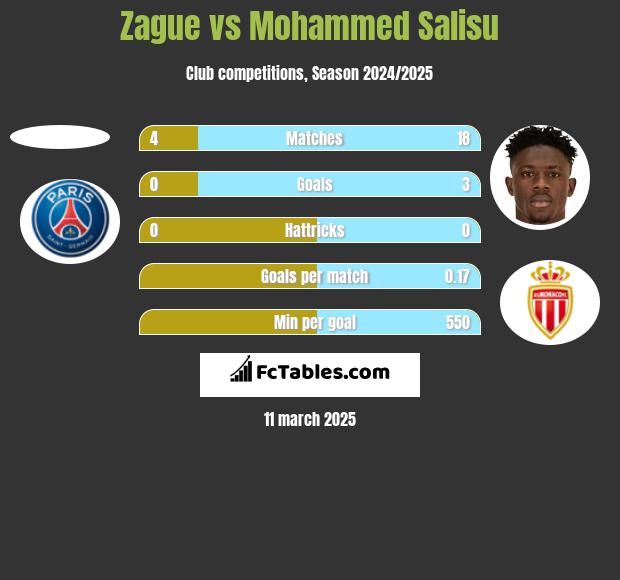 Zague vs Mohammed Salisu h2h player stats