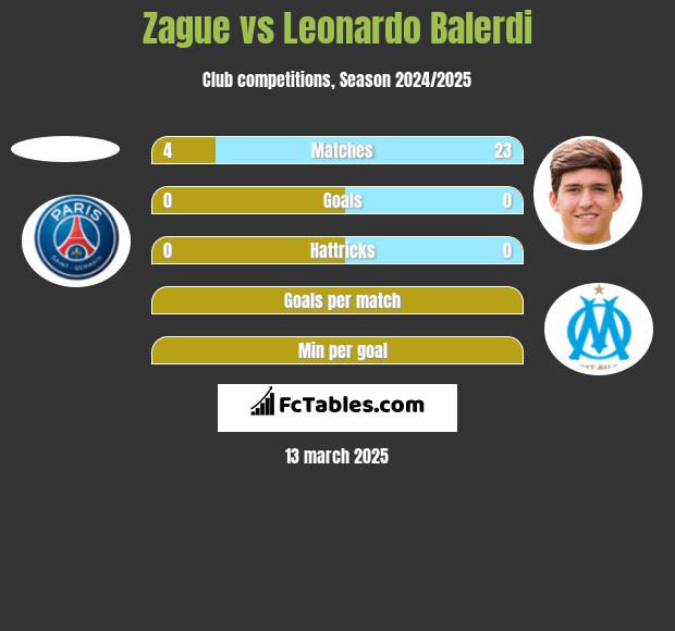 Zague vs Leonardo Balerdi h2h player stats