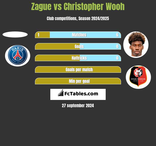 Zague vs Christopher Wooh h2h player stats