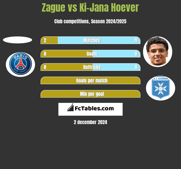 Zague vs Ki-Jana Hoever h2h player stats