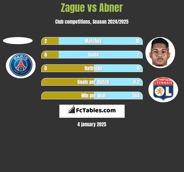 Zague vs Abner h2h player stats