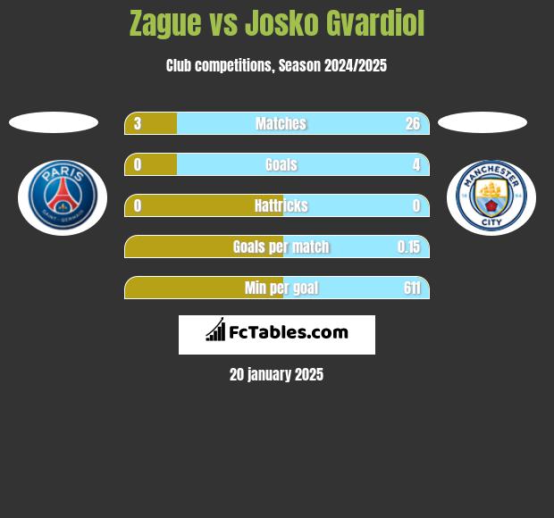 Zague vs Josko Gvardiol h2h player stats